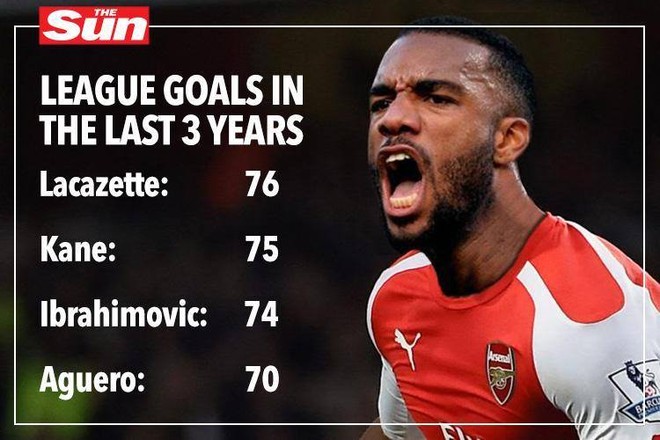 Tân binh đắt kỷ lục của Arsenal ghi bàn khủng hơn cả Ibra, Kane và Aguero ảnh 3