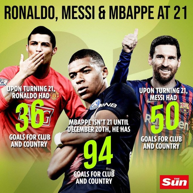 Thống kê khó tin của Mbappe so với Messi và Ronaldo ở tuổi 21 ảnh 1
