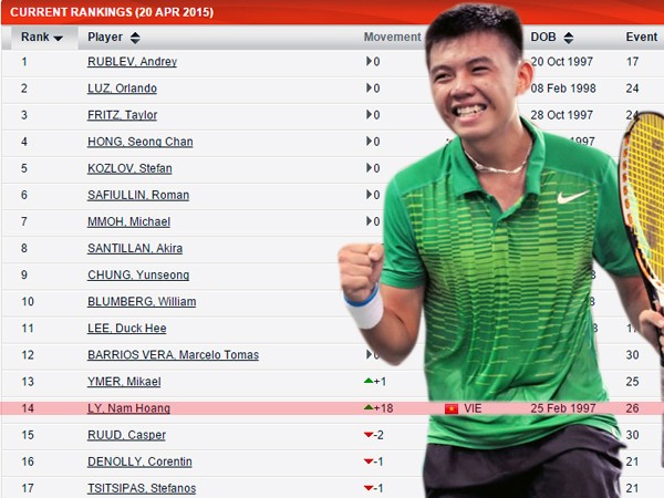 Nhảy vọt 18 bậc, Lý Hoàng Nam đi vào lịch sử quần vợt Việt Nam ảnh 1