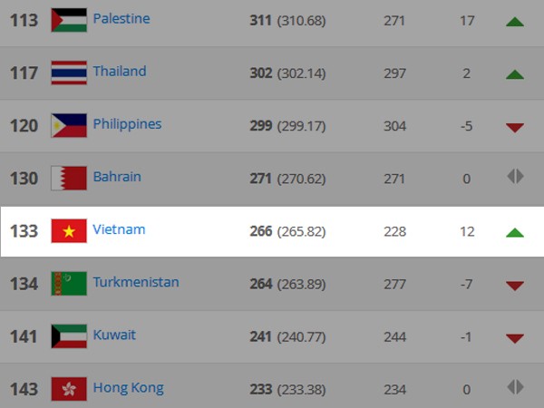 Bóng đá Việt Nam nhảy vọt 12 bậc trên bảng xếp hạng FIFA ảnh 2