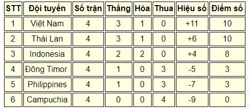 Trước giờ quyết đấu: U22 Việt Nam chơi bóng rổ, Thái Lan rèn dứt điểm ảnh 4