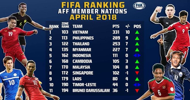 Tuyển Việt Nam tăng 10 bậc trong bảng xếp hạng FIFA sau trận hòa Jordan ảnh 1