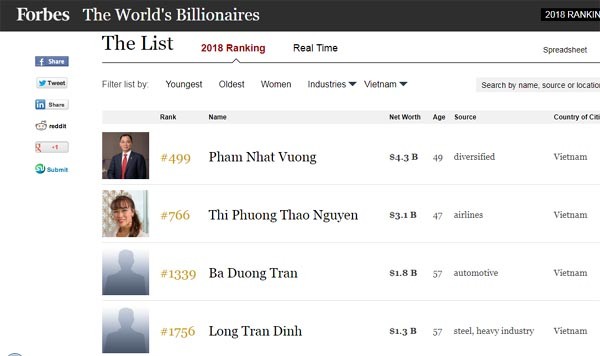 Hai ông Trần Bá Dương và Trần Đình Long vào danh sách tỷ phú USD thế giới ảnh 2