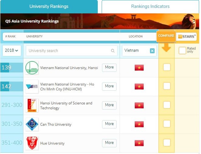 Năm trường đại học Việt Nam lọt vào bảng xếp hạng trường tốt nhất châu Á ảnh 1
