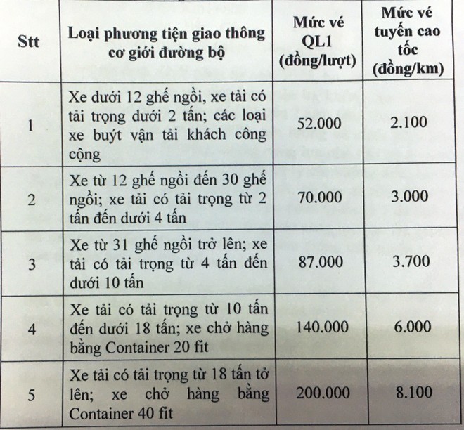 Mức phí trên cao tốc và QL1 Bắc Giang- Lạng Sơn đều ở mức cao hơn các tuyến đường bộ khác