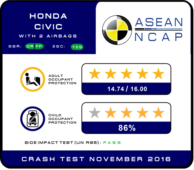 Honda Civic đạt tiêu chuẩn 5 sao của ASEAN NCAP ảnh 4