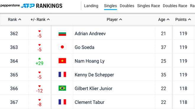 Lý Hoàng Nam nhảy 29 bậc ATP, bỏ xa tay vợt số 1 Thái Lan ảnh 2
