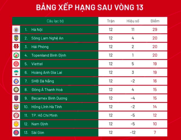 Không Quang Hải, Hà Nội FC vẫn vượt trội ở V-League ảnh 3