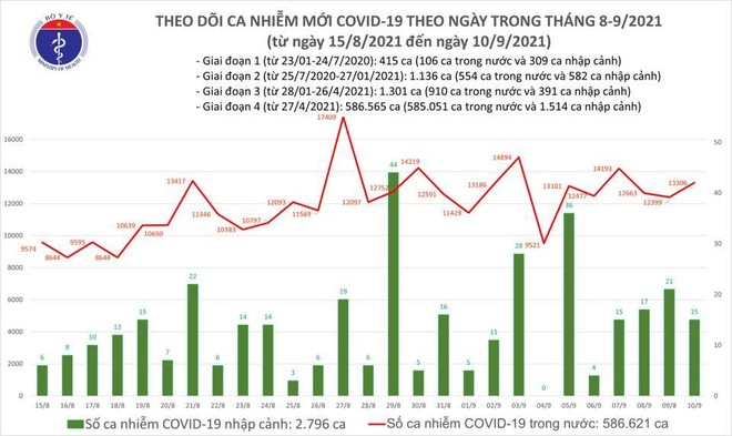 Ngày 10-9 thêm 13.321 ca Covid-19 mới, lập kỷ lục tiêm trên 1,68 triệu liều vaccine/ ngày ảnh 1