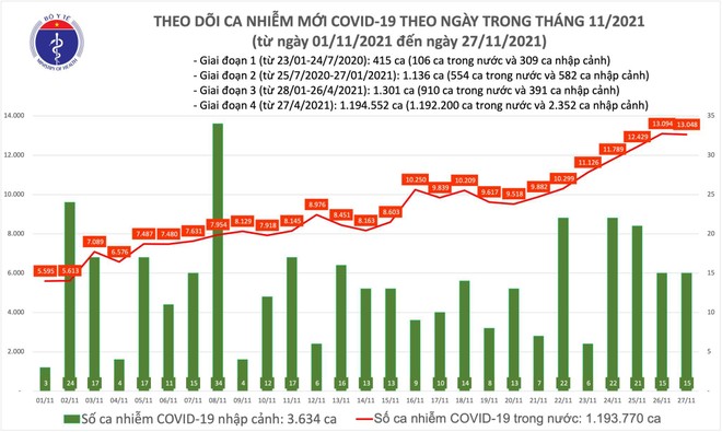 Tây Ninh bổ sung 3.004 ca Covid-19, 4 địa phương phía Bắc có số mắc vượt mốc 100 ca... ảnh 1