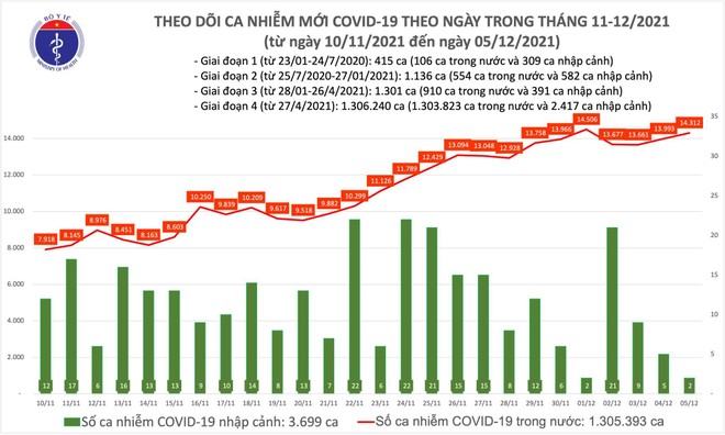 14.314 ca Covid-19 trong ngày 5-12, gồm 8.142 ca cộng đồng ảnh 1