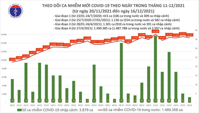 Thêm 15.270 ca Covid-19, chưa có bằng chứng chủng Omicron làm tăng tỷ lệ nặng và tử vong ảnh 1