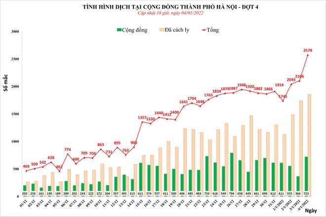 Số mắc Covid-19 tại Hà Nội lại tăng dựng đứng, vượt mốc 2.500 ca trong ngày ảnh 1