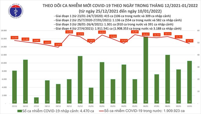 Cả nước ghi nhận 14.818 ca Covid-19 trong ngày 10-1, thêm một ca Omicron ảnh 1