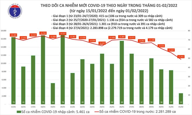 Số mắc Covid-19 trên cả nước giảm hơn 1.600 ca trong ngày mùng 1 Tết ảnh 1