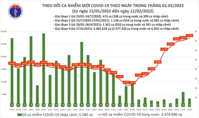 Số mắc Covid-19 tăng lên mức kỷ lục 27.000 ca trong ngày 12-2, Nam Định tăng mạnh nhất ảnh 1
