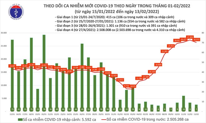 Số mắc Covid-19 giảm sau 9 ngày tăng liên tiếp, Hải Dương tăng vọt lên trên 1.900 ca ảnh 1