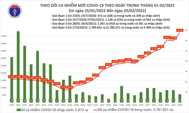 Cả nước ghi nhận 47.192 ca Covid-19 trong ngày 20-2, thêm 5 trường hợp nhiễm Omicron ảnh 1