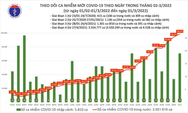 Việt Nam tiến rất gần mốc 100.000 ca Covid-19 trong một ngày ảnh 1