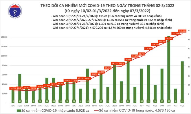 Cả nước ghi nhận gần 150.000 ca Covid-19 mới, Nghệ An tăng trên 10.000 ca nhiễm ảnh 1
