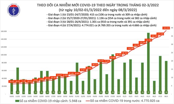 Việt Nam lần đầu vượt ngưỡng 162.000 ca Covid-19 trong ngày, Bắc Ninh bổ sung hơn 32.000 ca ảnh 1