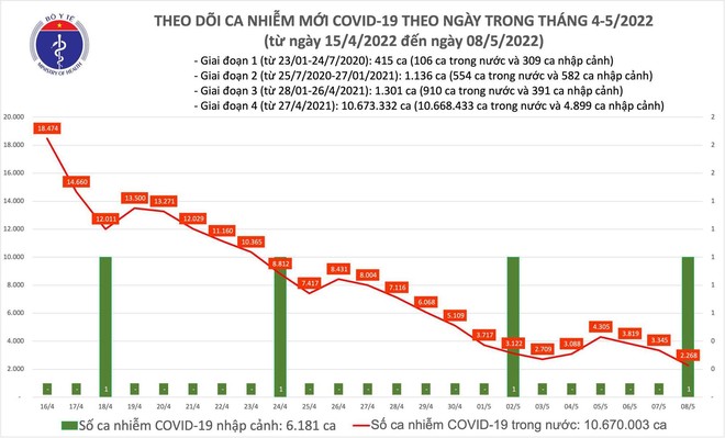 Cả nước thêm 2.269 ca Covid-19 mới, giảm hơn 1.000 ca so với ngày 7-5 ảnh 1