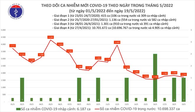 Cả nước chỉ còn 206 bệnh nhân Covid-19 nặng, Bắc Giang đăng ký bổ sung 1.012 ca ảnh 1