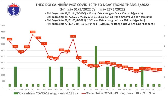 Số mắc Covid-19 của Hà Nội xuống dưới mốc 300 ca trong ngày, cả nước thêm 1.239 ca ảnh 1