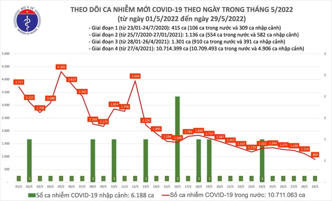 Số mắc Covid-19 cả nước giảm xuống dưới 900 ca trên ngày, Hà Nội gần 1,5 tháng không có tử vong ảnh 1