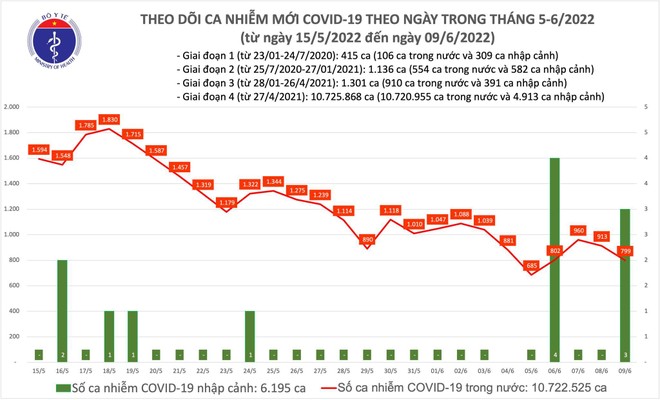Phát hiện 3 ca Covid-19 nhập cảnh, số mắc mới trong nước giảm xuống dưới 800 ca ảnh 1