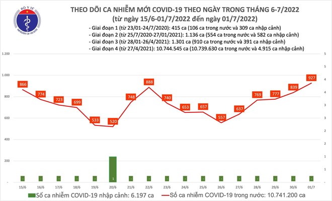 Thêm 927 ca Covid-19 trong ngày 1-7, tăng cao nhất 20 ngày qua ảnh 1