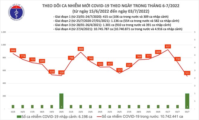 Ngày 3-7, số ca mắc Covid-19 trên cả nước giảm thấp nhất trong hơn một tháng qua ảnh 1
