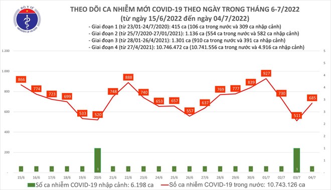 Số mắc Covid-19 lặp lại điệp khúc giảm ở cuối tuần và tăng đầu tuần ảnh 1