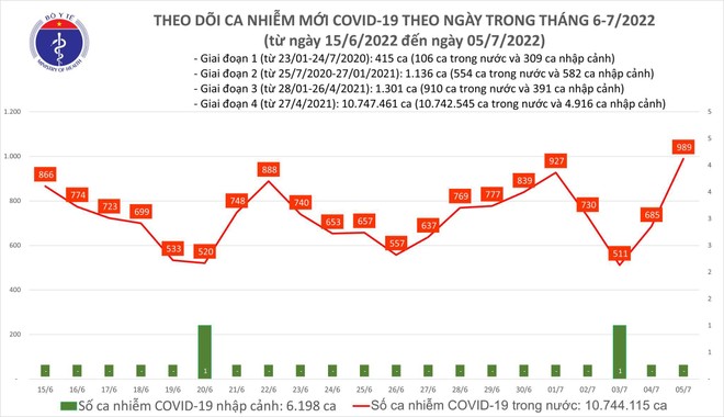 Số mắc Covid-19 tăng lên xấp xỉ 1.000 ca trong ngày 5-7, cao nhất một tháng qua ảnh 1