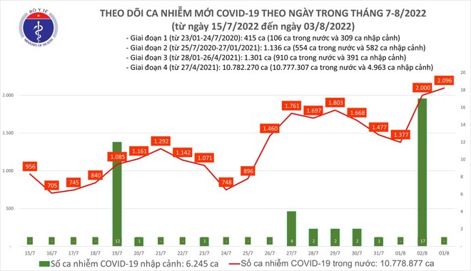 Dịch Covid-19 đang tăng nhanh, số mắc mới và ca nặng ngày 3-8 đều cao nhất hơn 2 tháng qua ảnh 1