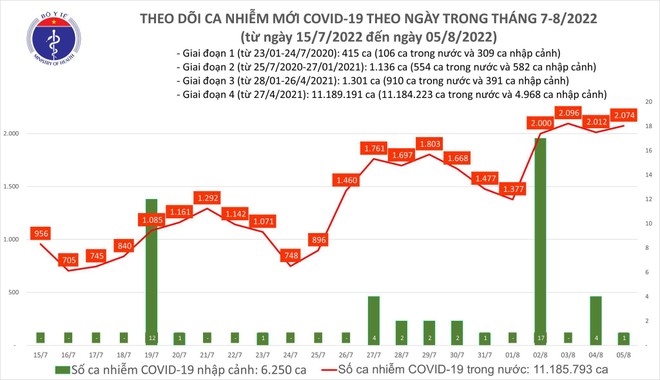 Tiếp tục ghi nhận gần 2.100 ca Covid-19 mới, giảm 66 bệnh nhân thở oxy trong ngày 5-8 ảnh 1