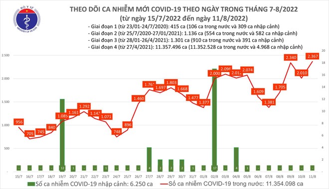 Số mắc Covid-19 lại tăng vọt, Nghệ An đăng ký bổ sung 4.408 ca ảnh 1