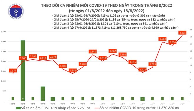 Lần đầu tiên trong hơn 100 ngày qua, số mắc Covid-19 tại Việt Nam vượt mốc 3.200 ca/ ngày ảnh 1