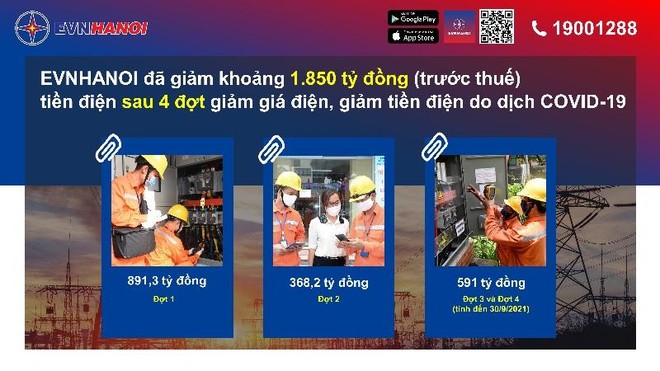 Hà Nội: Trên 2,3 triệu khách hàng được giảm tiền điện ảnh 1