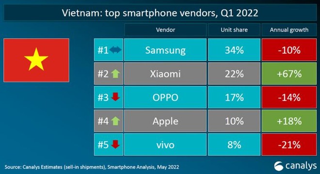 Hãng điện thoại nào đang có thị phần lớn nhất tại Việt Nam? ảnh 1