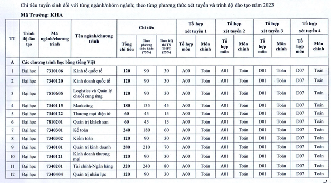 Bốn phương thức xét tuyển theo đề án tuyển sinh 2023 của trường ĐH Kinh tế quốc dân ảnh 1