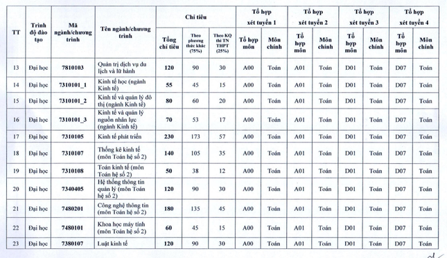 Bốn phương thức xét tuyển theo đề án tuyển sinh 2023 của trường ĐH Kinh tế quốc dân ảnh 2