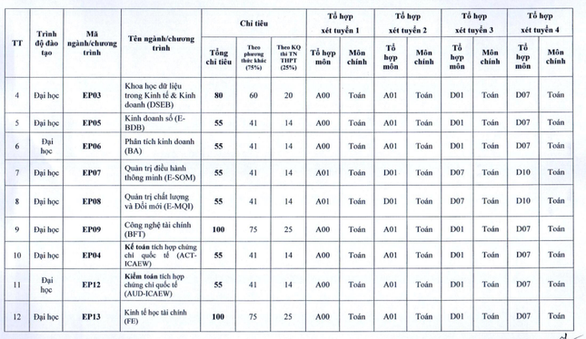 Bốn phương thức xét tuyển theo đề án tuyển sinh 2023 của trường ĐH Kinh tế quốc dân ảnh 5