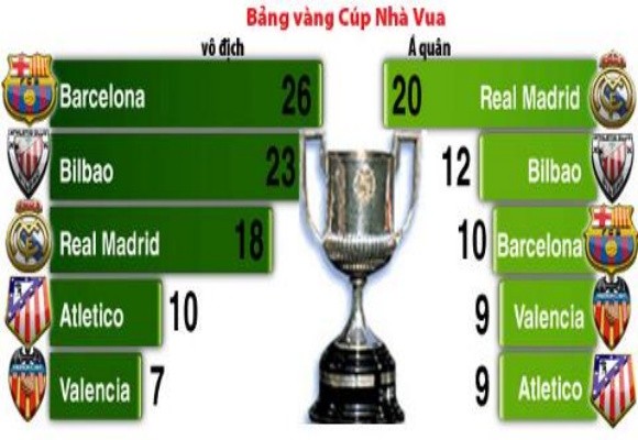 CK Copa del Rey – Real và Barca chờ đón thiên đường thứ 7 ảnh 5