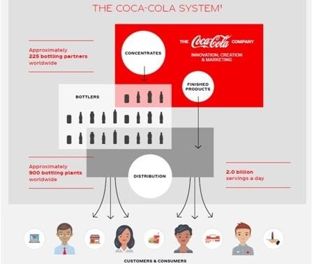Những ‘bí mật’ trong chiến lược phân phối của Coca Cola ảnh 1