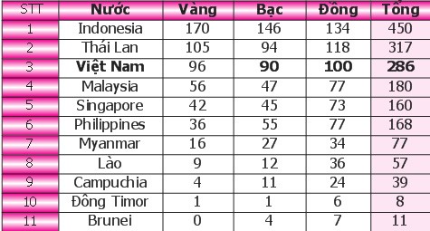 Đoàn TTVN chạm mốc 96 HCV ảnh 2