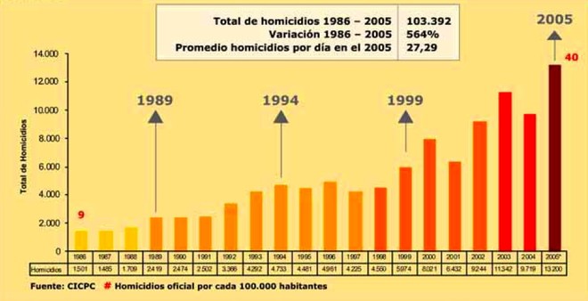 Venezuela có tỉ lệ trọng án cao nhất thế giới ảnh 1
