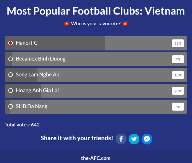 CLB Hà Nội dẫn đầu cuộc bình chọn "Đội bóng được ưa thích nhất Việt Nam" của AFC ảnh 1