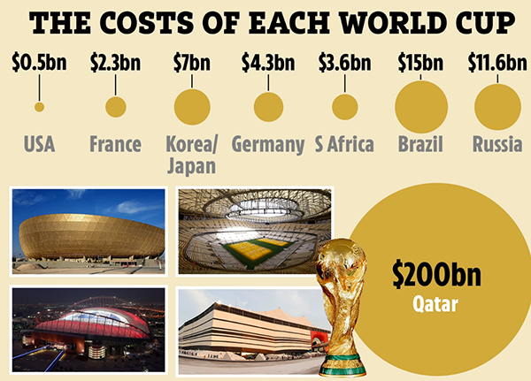Kinh ngạc số tiền khổng lồ Qatar đầu tư cho World Cup 2022 ảnh 1