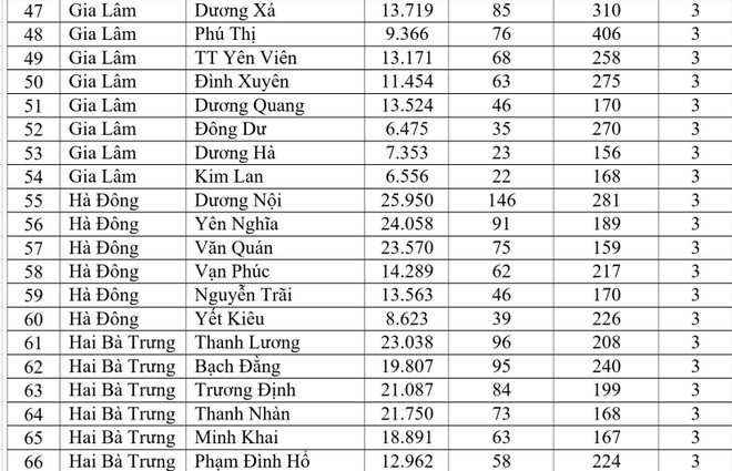 Mới nhất: Hà Nội có 158 xã phường màu cam, học sinh phải học online, dừng bán hàng ăn uống tại chỗ ảnh 5